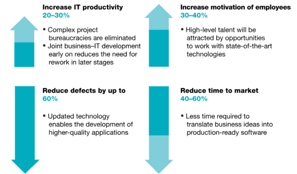 Legacy Application Modernization- What, Why & Examples